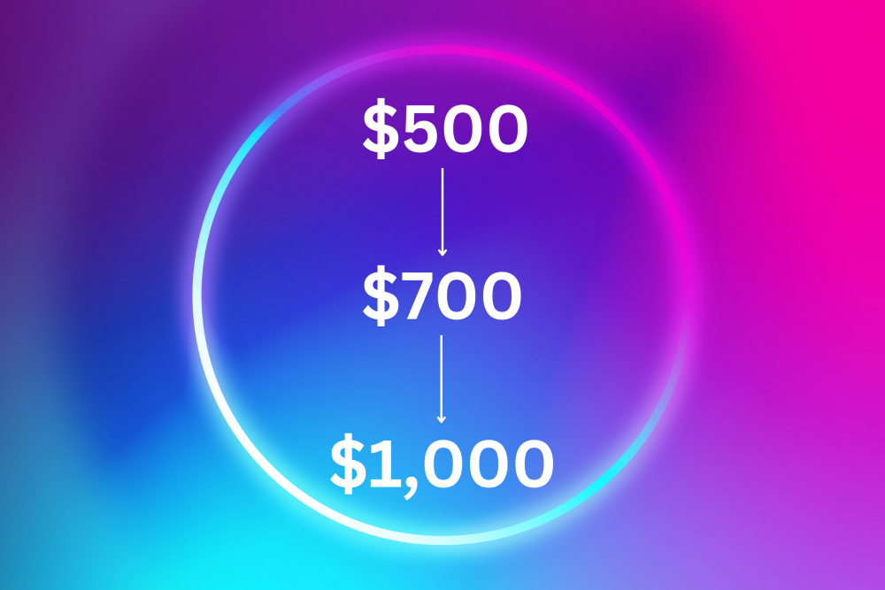 Flow diagram showing upgrades from a 500 dollars gaming PC budget, to 700 then 1000